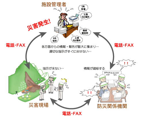 情報伝達に時間を要した場合の図