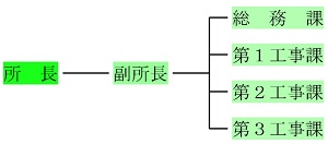 組織図