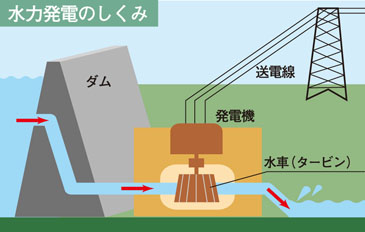 水力発電の仕組みイメージ図