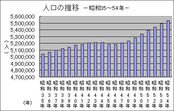 人口の推移 -昭和35～54年
