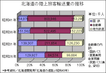 北海道の陸上旅客輸送量の推移