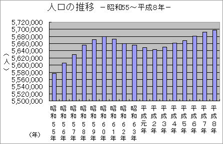 人口の推移　-昭和55～平成8年-