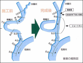 雨竜川捷水路事業の概略