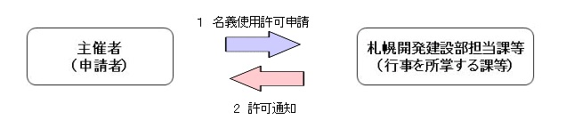 名義使用許可申請