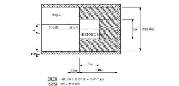 滑走路安全区域の長さおよび幅の画像