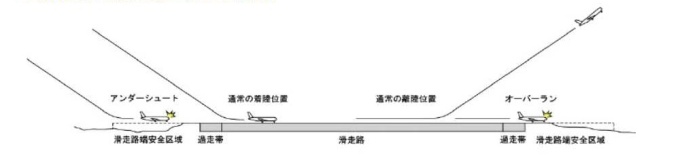 滑走路端安全区域の概念図