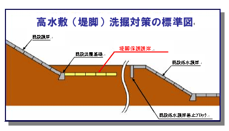 高水敷（提脚）洗掘対策の標準図