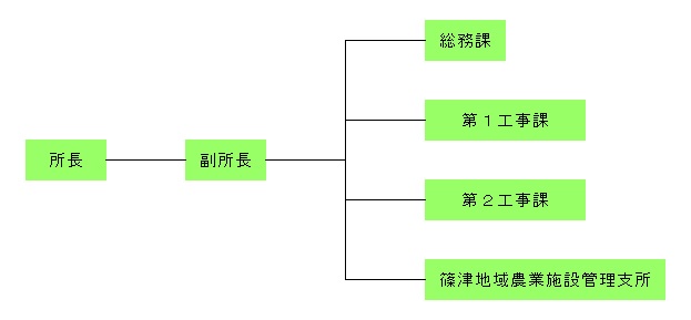 組織図