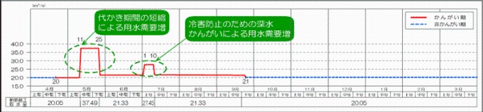 かんがい水位表