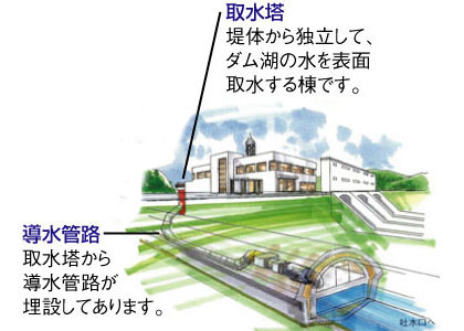 水力発電と取水設備 札幌開発建設部