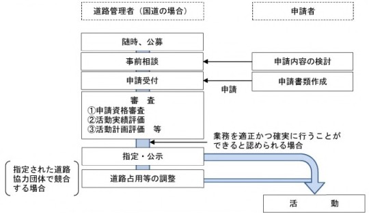 指定までの流れ（フロー図）
