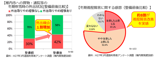 稚内市への買物・通院等の冬期吹雪時の外出状況（整備前後比較）／冬期視認程障害に関する感想（整備前後比較）