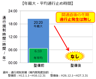 整備前後の冬期通行止め状況