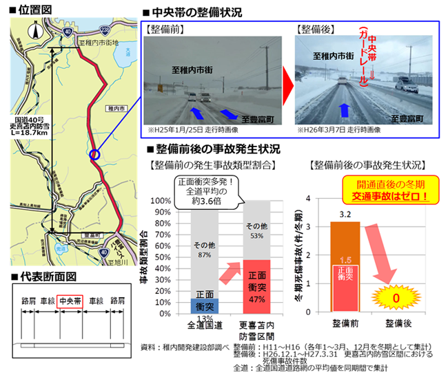 位置図／中央帯の整備状況／整備前後の事故発生状況