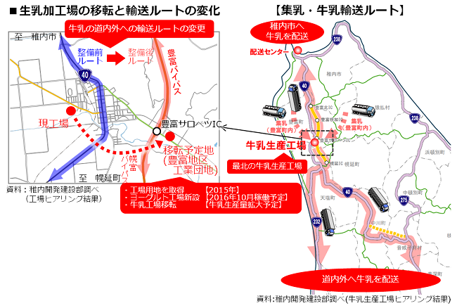 輸送ルート