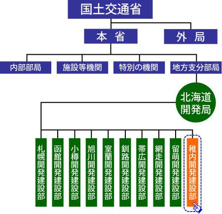 組織図