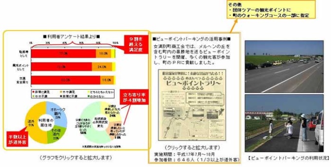 利用者アンケート結果　ビューポイントパーキング活用事例