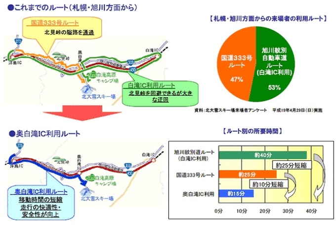 これまでのルートと奥白滝IC利用ルートの比較