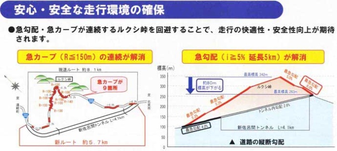 安心・安全な走行環境の確保