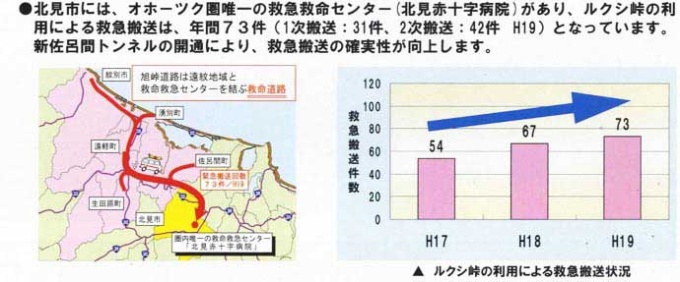 トンネル開通による救急搬送の確実性向上