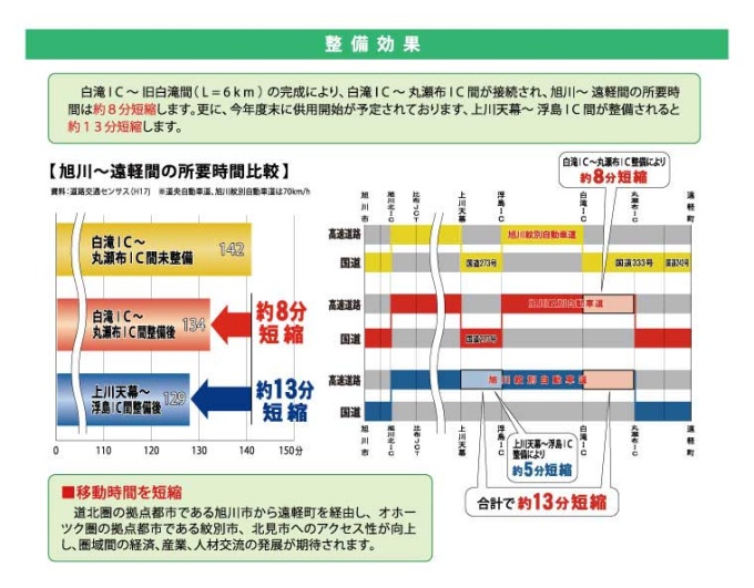 整備効果