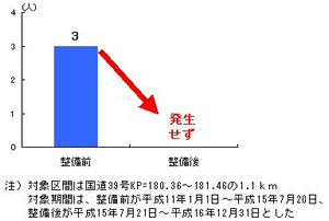 整備箇所での平成11年以降の交通事故死傷者数発生状況