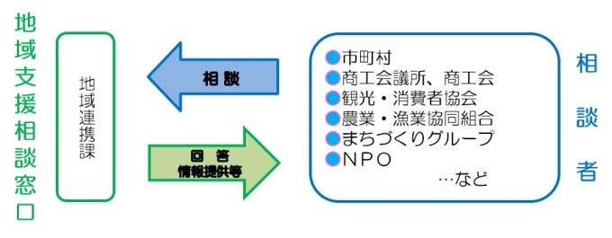 地域支援相談窓口2