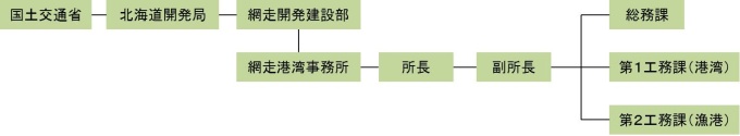 網走港湾事務所組織図