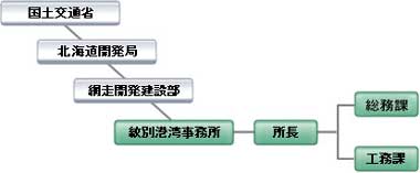 組織図