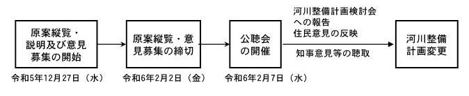 渚滑川水系河川整備計画変更の流れ