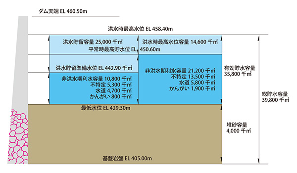 貯水池容量配分図