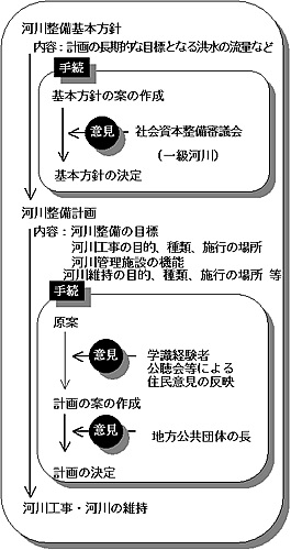 常呂川流域懇談会で検討する事項