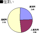 住まい