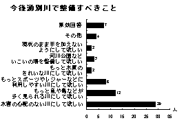 今後湧別川で整備すべきこと