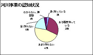 河川事業の認知度