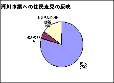 河川事業への住民意見の反映