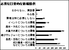 必要な日常的な技術情報