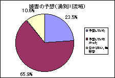 被害の予想