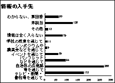 情報の入手先