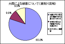 大雨による被害について（湧別川流域)