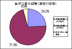 自然災害の経験（湧別川流域）