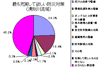 最も充実して欲しい防災対策（湧別川流域）