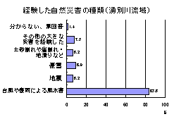 経験した自然災害の種類（湧別川流域）