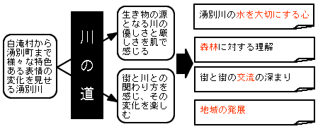 川の道構想