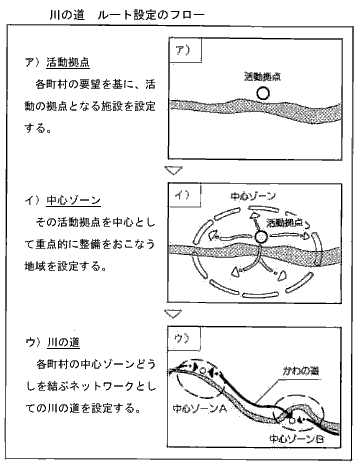 ルートの選定方法