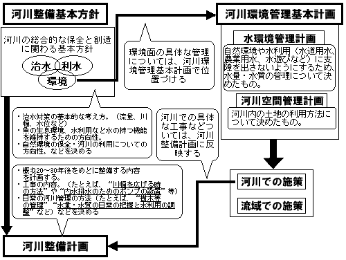 河川整備基本方針・河川整備基本計画と河川環境管理基本計画の関係