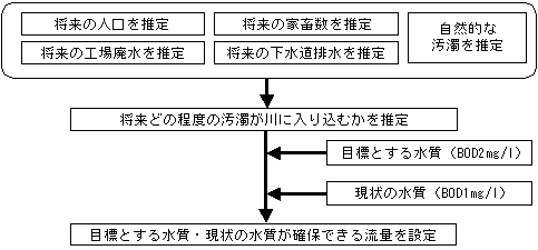 流水の清潔の保持