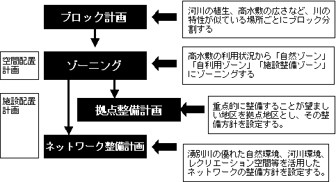 検討の流れ