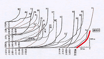 日本の主要な河川と湧別川の比較