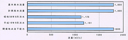 目標流量と現況流下能力（開盛地点）